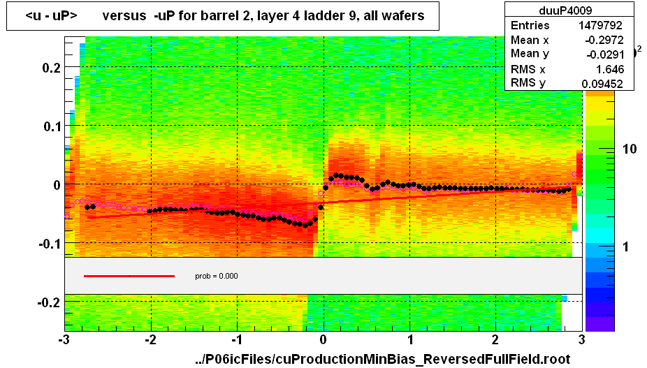 <u - uP>       versus  -uP for barrel 2, layer 4 ladder 9, all wafers