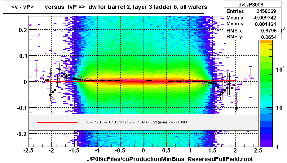 <v - vP>       versus  tvP =>  dw for barrel 2, layer 3 ladder 6, all wafers