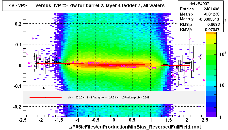 <v - vP>       versus  tvP =>  dw for barrel 2, layer 4 ladder 7, all wafers