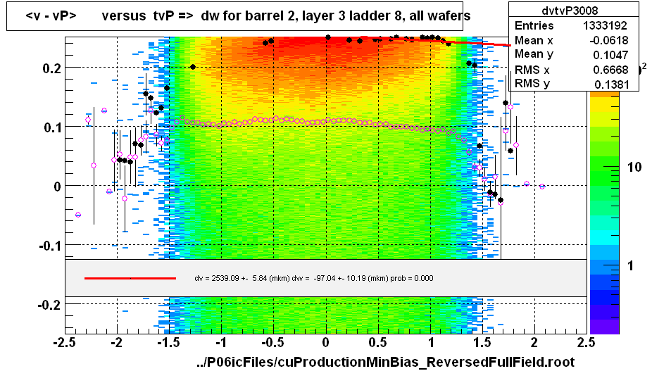 <v - vP>       versus  tvP =>  dw for barrel 2, layer 3 ladder 8, all wafers