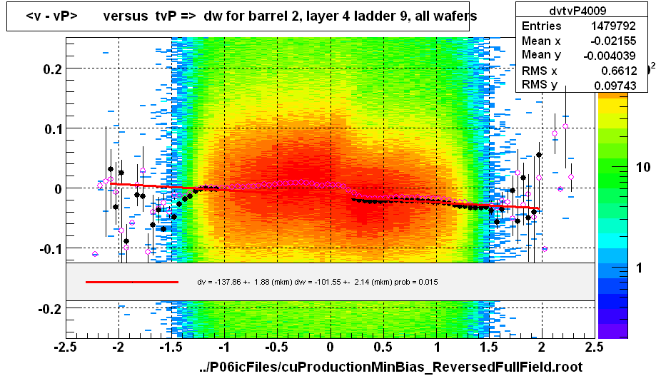 <v - vP>       versus  tvP =>  dw for barrel 2, layer 4 ladder 9, all wafers