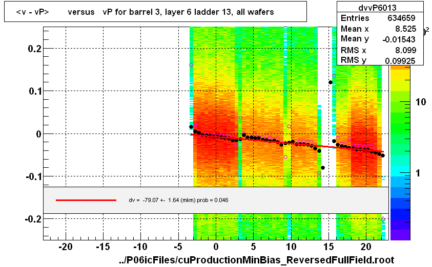 <v - vP>       versus   vP for barrel 3, layer 6 ladder 13, all wafers