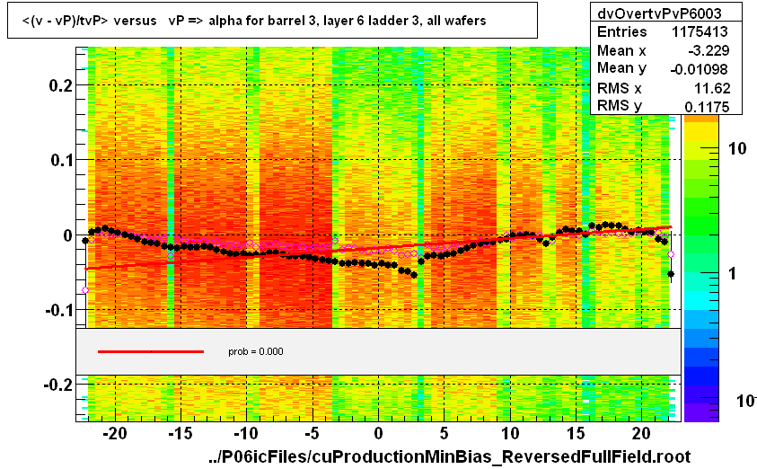 <(v - vP)/tvP> versus   vP => alpha for barrel 3, layer 6 ladder 3, all wafers