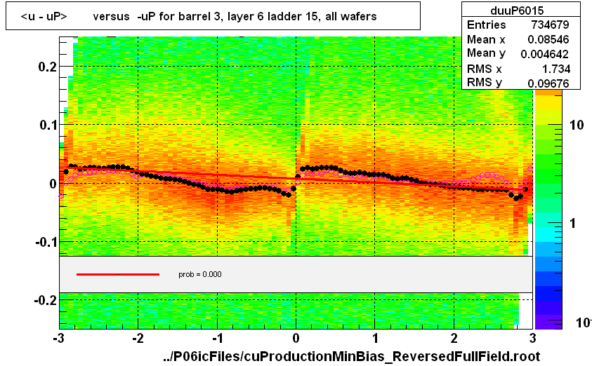 <u - uP>       versus  -uP for barrel 3, layer 6 ladder 15, all wafers