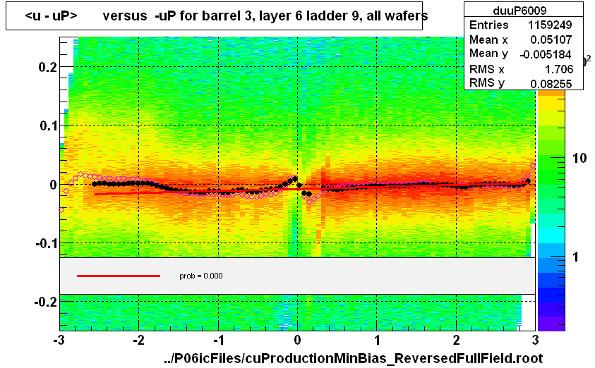 <u - uP>       versus  -uP for barrel 3, layer 6 ladder 9, all wafers