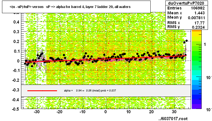 <(u - uP)/tuP> versus   vP => alpha for barrel 4, layer 7 ladder 20, all wafers