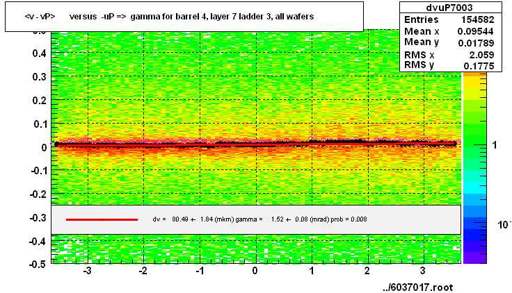 <v - vP>       versus  -uP =>  gamma for barrel 4, layer 7 ladder 3, all wafers