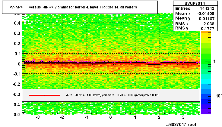 <v - vP>       versus  -uP =>  gamma for barrel 4, layer 7 ladder 14, all wafers