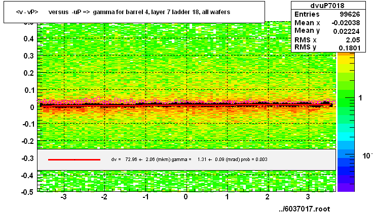 <v - vP>       versus  -uP =>  gamma for barrel 4, layer 7 ladder 18, all wafers