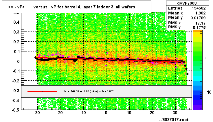 <v - vP>       versus   vP for barrel 4, layer 7 ladder 3, all wafers