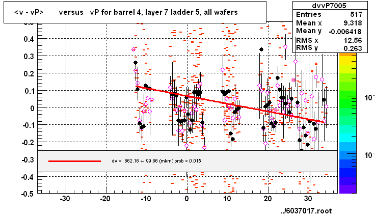 <v - vP>       versus   vP for barrel 4, layer 7 ladder 5, all wafers