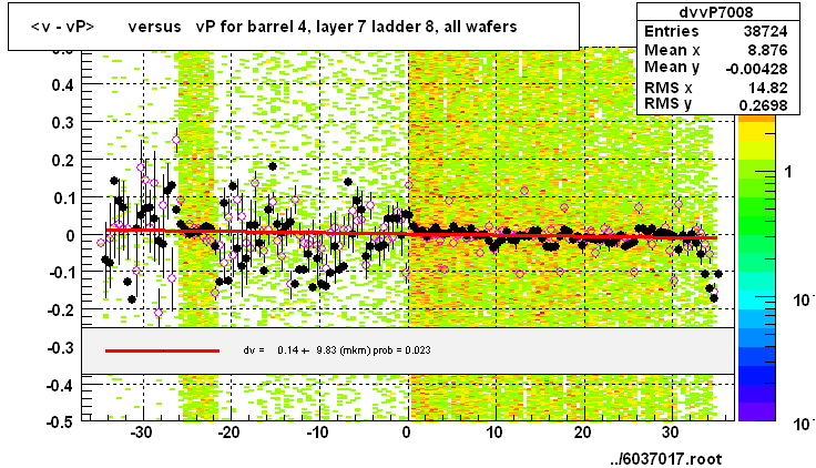 <v - vP>       versus   vP for barrel 4, layer 7 ladder 8, all wafers