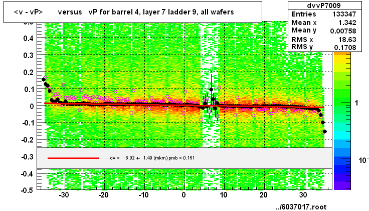 <v - vP>       versus   vP for barrel 4, layer 7 ladder 9, all wafers
