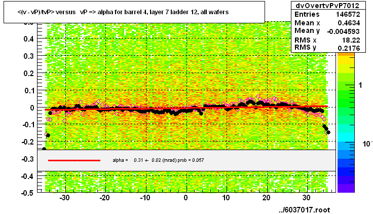 <(v - vP)/tvP> versus   vP => alpha for barrel 4, layer 7 ladder 12, all wafers
