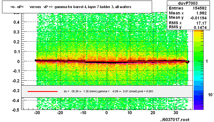 <u - uP>       versus   vP =>  gamma for barrel 4, layer 7 ladder 3, all wafers