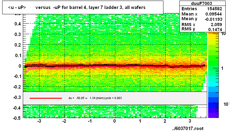 <u - uP>       versus  -uP for barrel 4, layer 7 ladder 3, all wafers