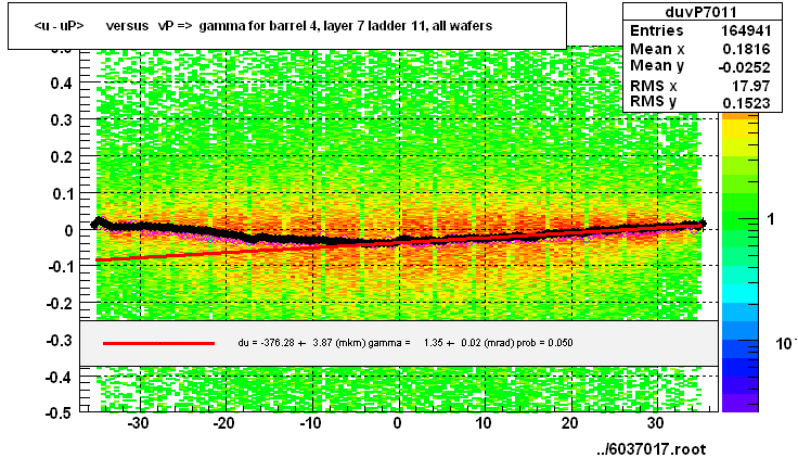 <u - uP>       versus   vP =>  gamma for barrel 4, layer 7 ladder 11, all wafers