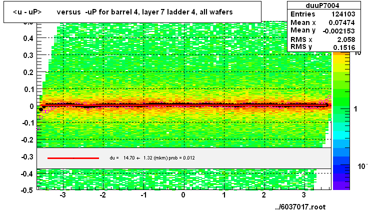 <u - uP>       versus  -uP for barrel 4, layer 7 ladder 4, all wafers
