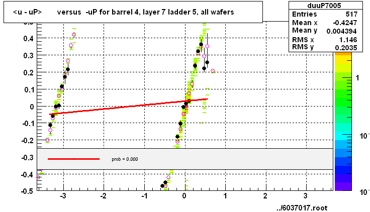 <u - uP>       versus  -uP for barrel 4, layer 7 ladder 5, all wafers