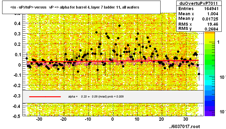<(u - uP)/tuP> versus   vP => alpha for barrel 4, layer 7 ladder 11, all wafers