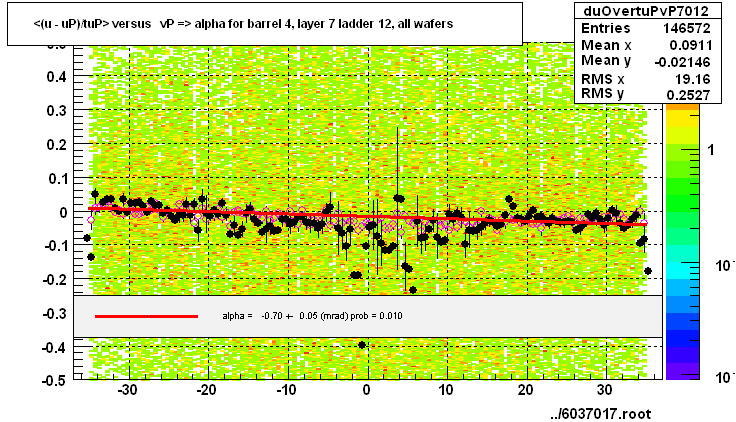 <(u - uP)/tuP> versus   vP => alpha for barrel 4, layer 7 ladder 12, all wafers