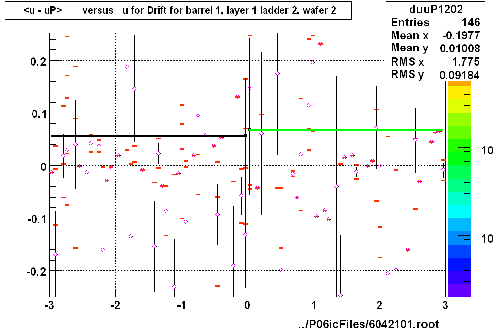 <u - uP>       versus   u for Drift for barrel 1, layer 1 ladder 2, wafer 2