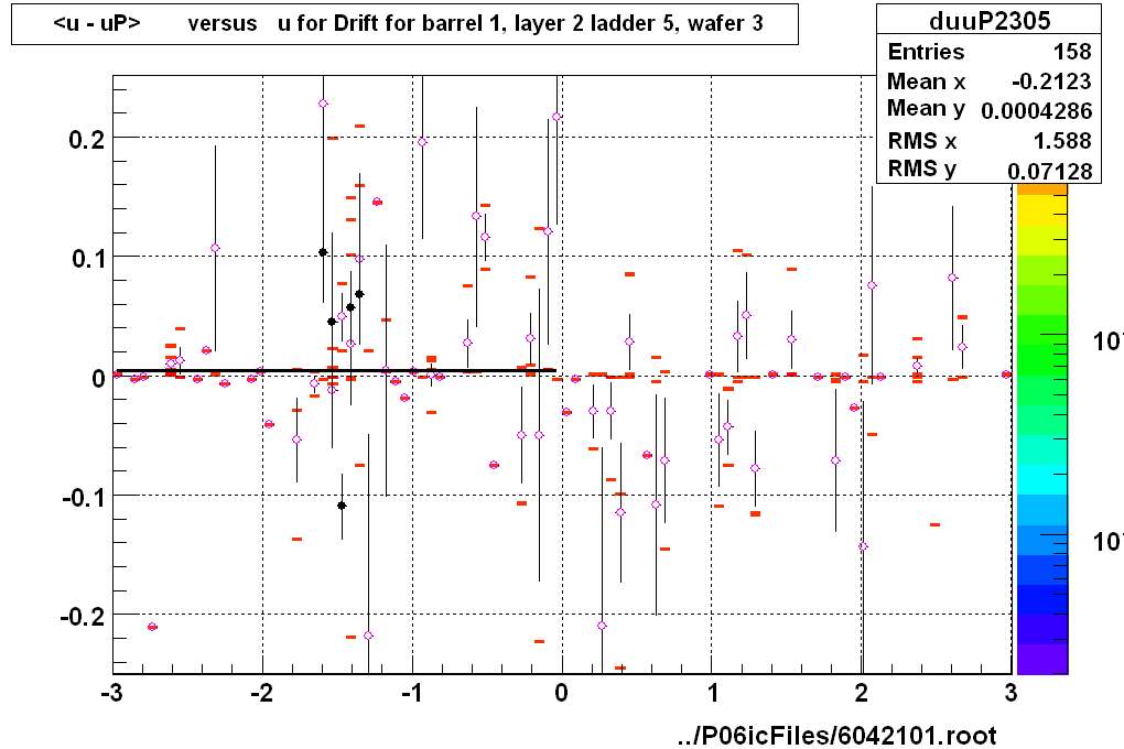 <u - uP>       versus   u for Drift for barrel 1, layer 2 ladder 5, wafer 3