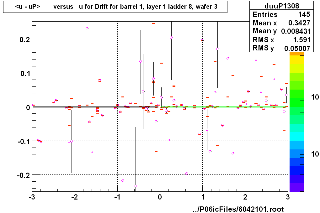 <u - uP>       versus   u for Drift for barrel 1, layer 1 ladder 8, wafer 3
