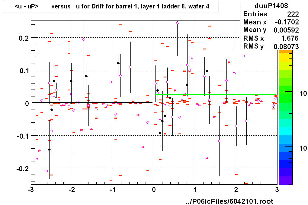 <u - uP>       versus   u for Drift for barrel 1, layer 1 ladder 8, wafer 4