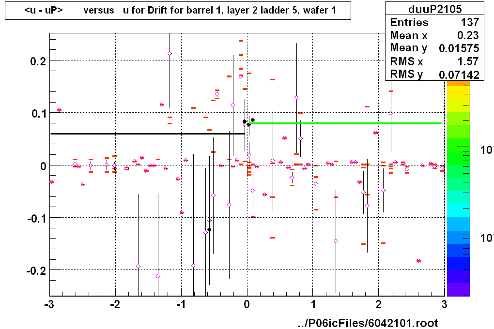 <u - uP>       versus   u for Drift for barrel 1, layer 2 ladder 5, wafer 1