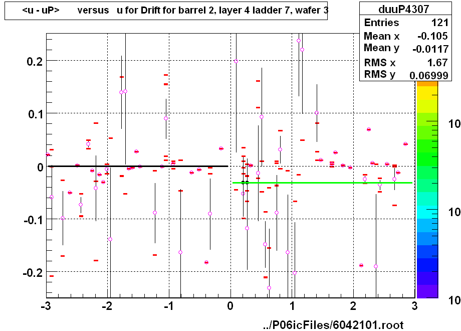 <u - uP>       versus   u for Drift for barrel 2, layer 4 ladder 7, wafer 3