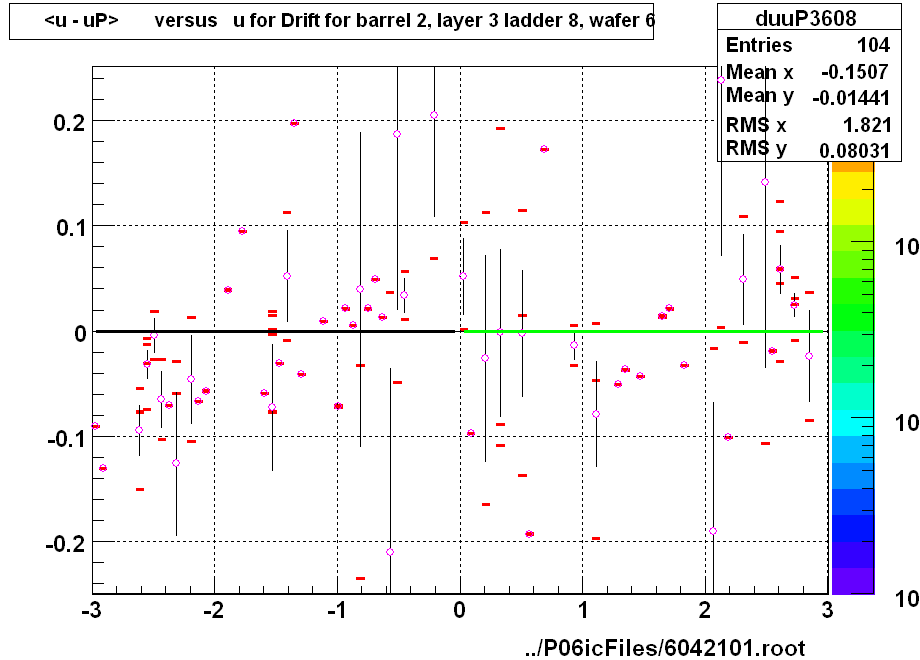<u - uP>       versus   u for Drift for barrel 2, layer 3 ladder 8, wafer 6
