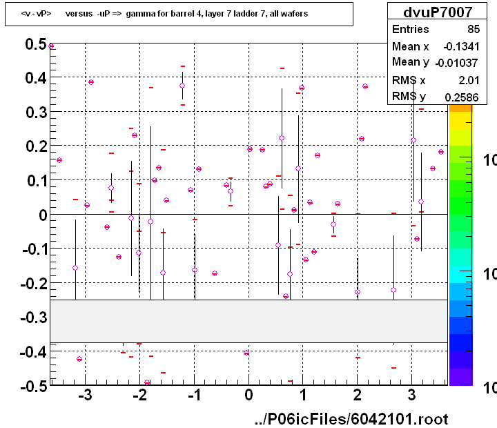 <v - vP>       versus  -uP =>  gamma for barrel 4, layer 7 ladder 7, all wafers