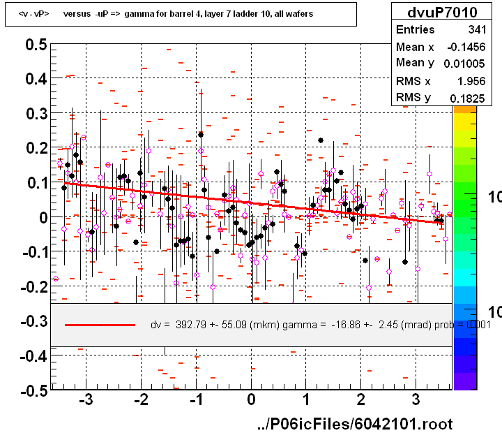 <v - vP>       versus  -uP =>  gamma for barrel 4, layer 7 ladder 10, all wafers