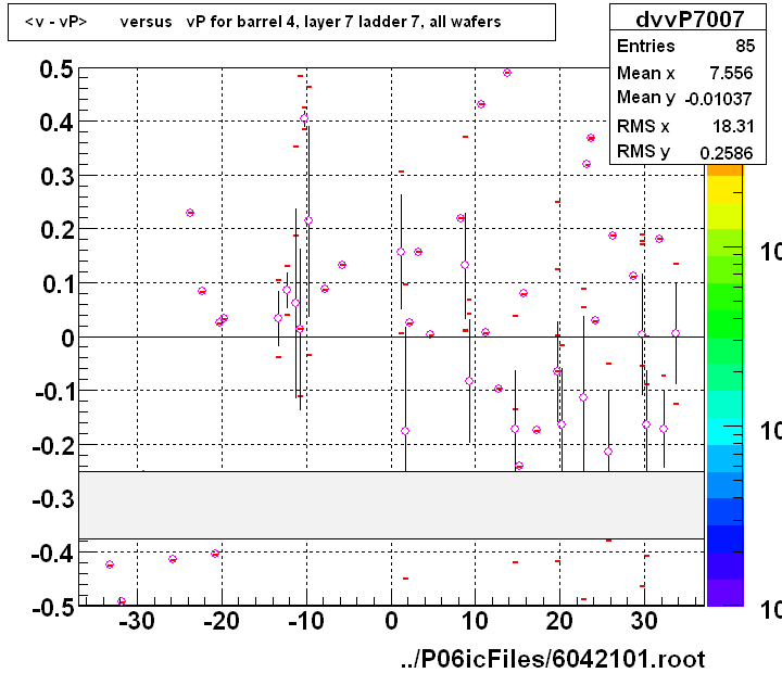 <v - vP>       versus   vP for barrel 4, layer 7 ladder 7, all wafers