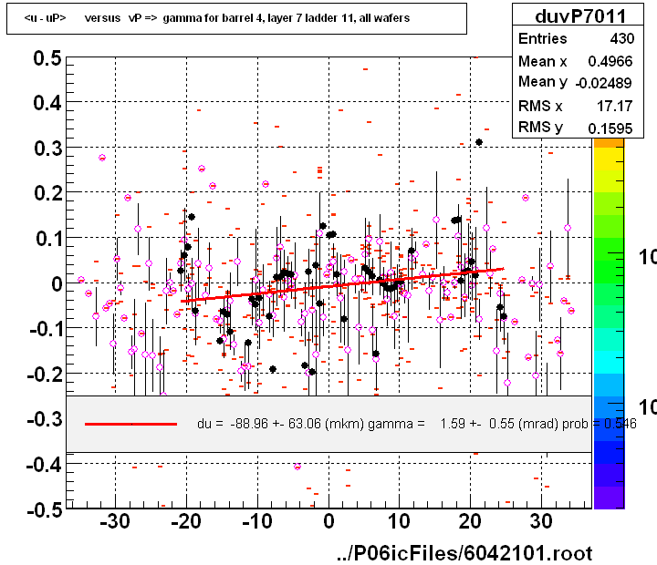 <u - uP>       versus   vP =>  gamma for barrel 4, layer 7 ladder 11, all wafers
