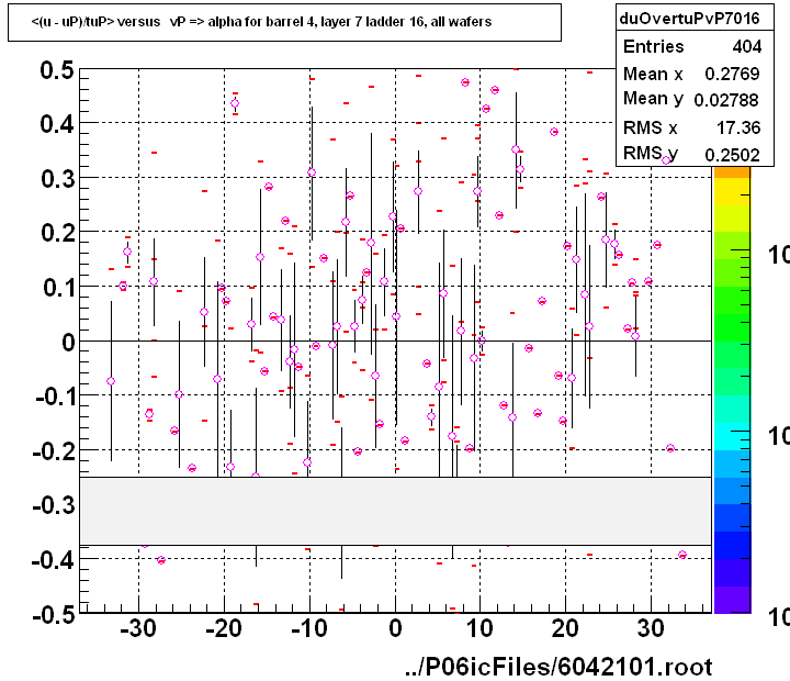 <(u - uP)/tuP> versus   vP => alpha for barrel 4, layer 7 ladder 16, all wafers