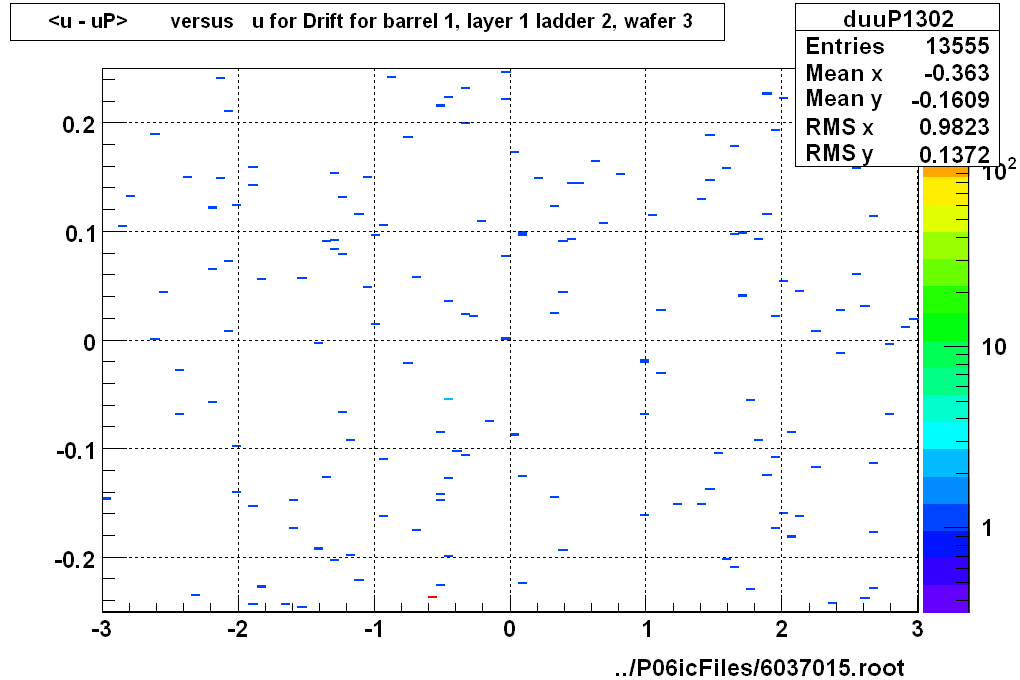 <u - uP>       versus   u for Drift for barrel 1, layer 1 ladder 2, wafer 3