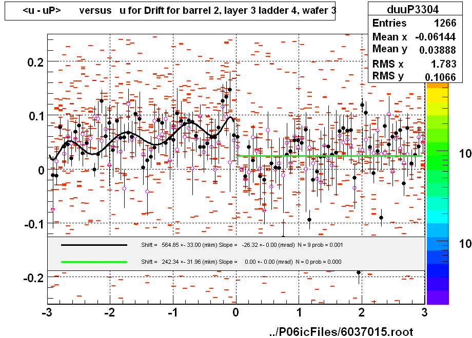 <u - uP>       versus   u for Drift for barrel 2, layer 3 ladder 4, wafer 3