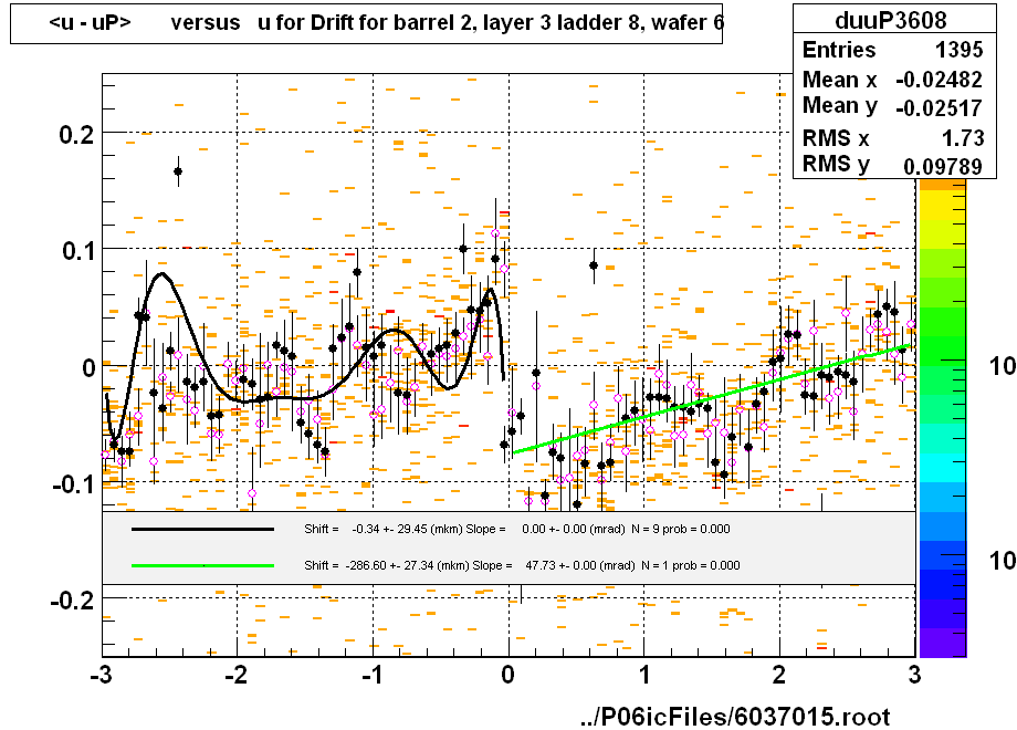 <u - uP>       versus   u for Drift for barrel 2, layer 3 ladder 8, wafer 6