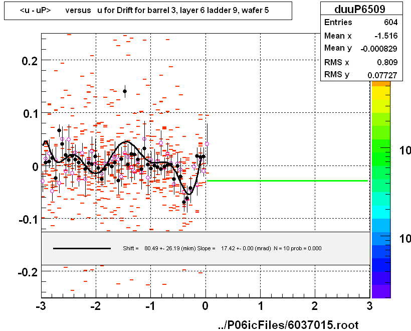 <u - uP>       versus   u for Drift for barrel 3, layer 6 ladder 9, wafer 5