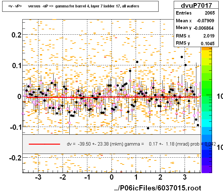 <v - vP>       versus  -uP =>  gamma for barrel 4, layer 7 ladder 17, all wafers