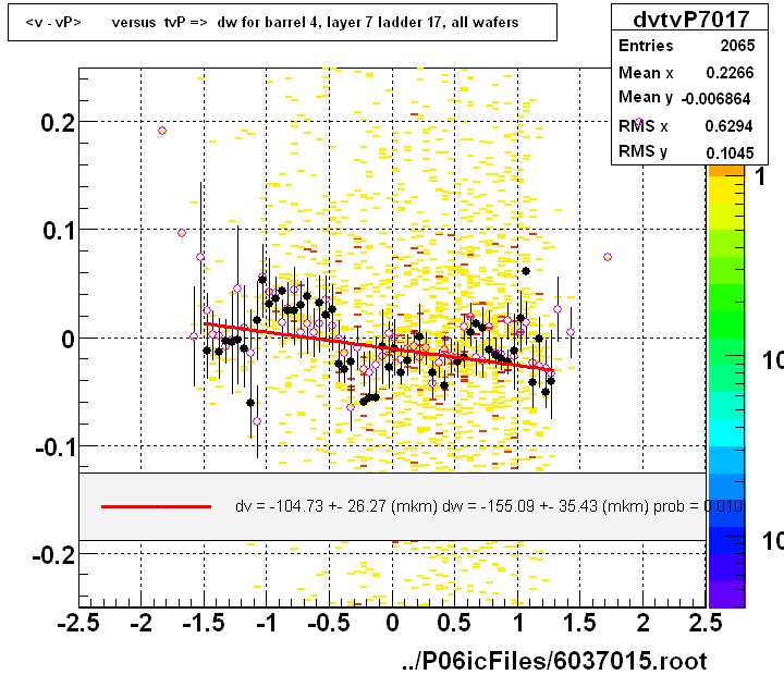 <v - vP>       versus  tvP =>  dw for barrel 4, layer 7 ladder 17, all wafers