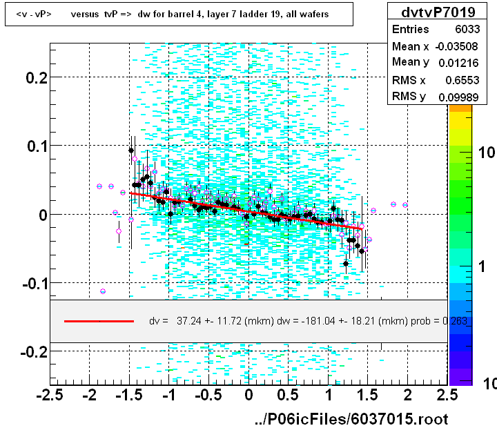 <v - vP>       versus  tvP =>  dw for barrel 4, layer 7 ladder 19, all wafers