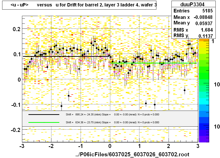 <u - uP>       versus   u for Drift for barrel 2, layer 3 ladder 4, wafer 3