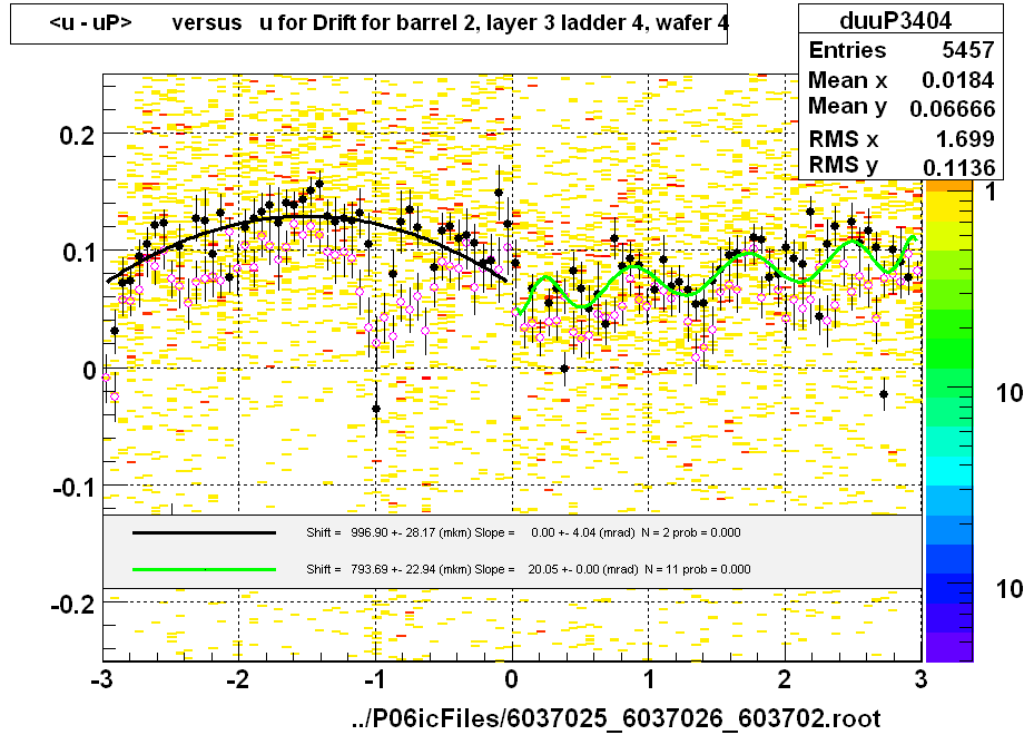 <u - uP>       versus   u for Drift for barrel 2, layer 3 ladder 4, wafer 4