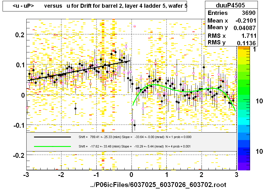 <u - uP>       versus   u for Drift for barrel 2, layer 4 ladder 5, wafer 5
