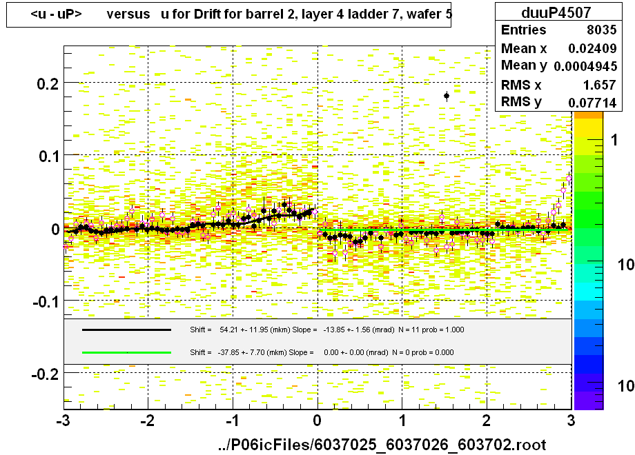 <u - uP>       versus   u for Drift for barrel 2, layer 4 ladder 7, wafer 5