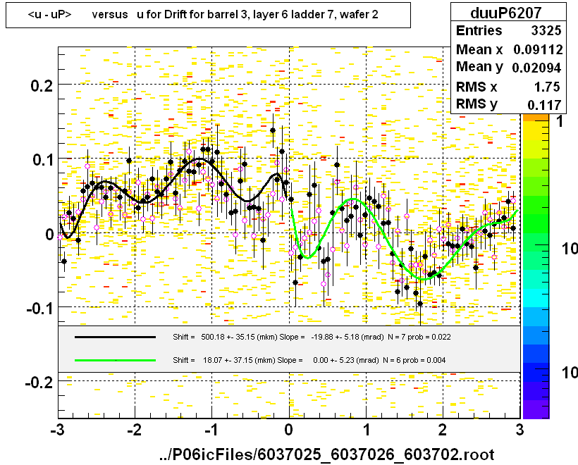 <u - uP>       versus   u for Drift for barrel 3, layer 6 ladder 7, wafer 2