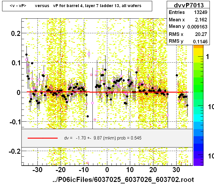 <v - vP>       versus   vP for barrel 4, layer 7 ladder 13, all wafers